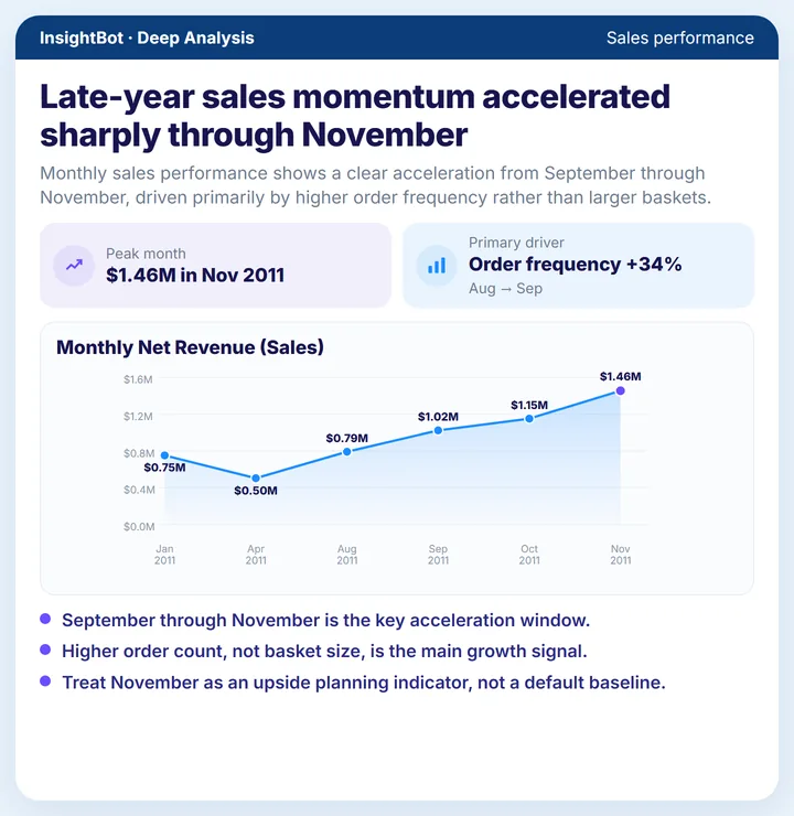 Late-year sales momentum accelerated sharply through November