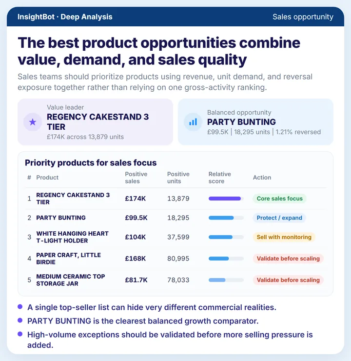 The best product opportunities combine value, demand, and sales quality