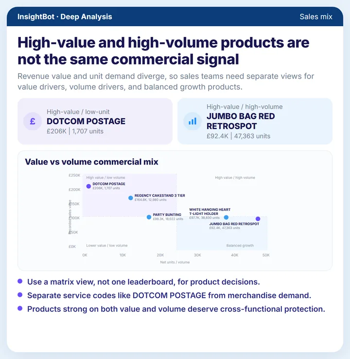 High-value and high-volume products are not the same commercial signal