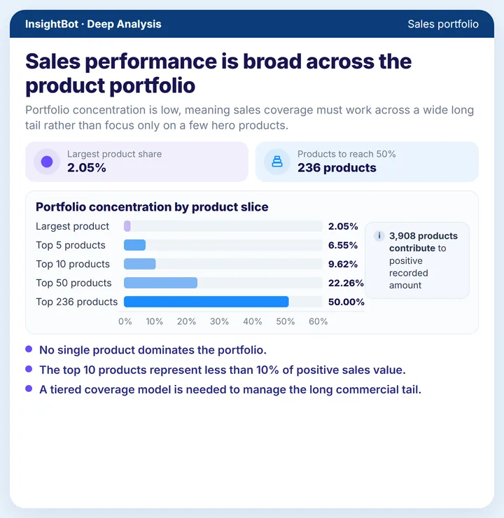 Sales performance is broad across the product portfolio