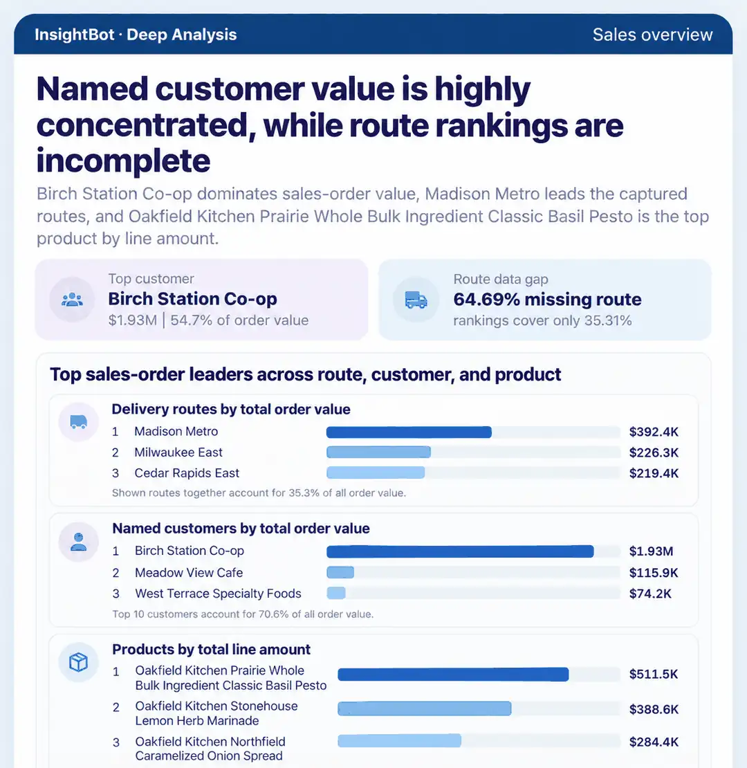 Named customer value is highly concentrated, while route rankings are incomplete