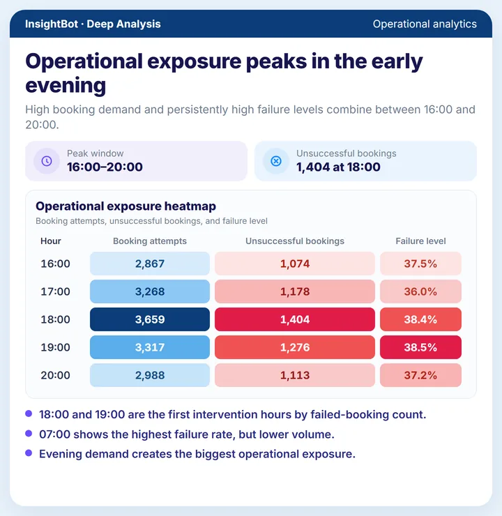 Operational exposure peaks in the early evening