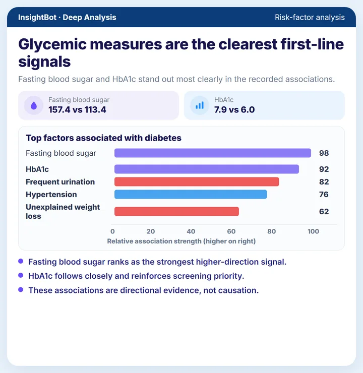 Glycemic measures are the clearest first-line signals